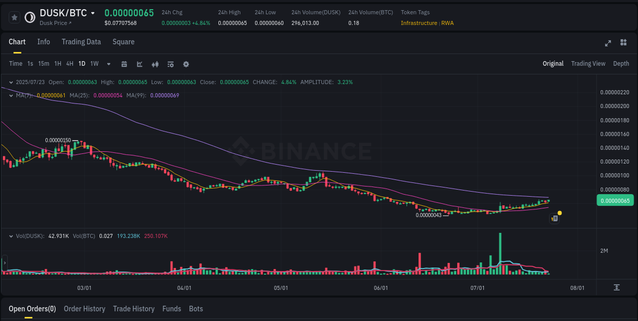 Crypto momentum report: DUSK surge on Binance, 23 July 2025, 08:08