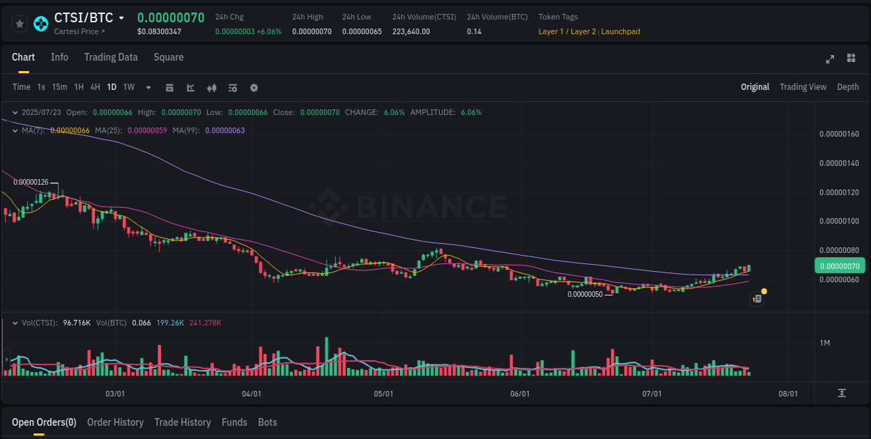Binance pump report for CTSI on 23 July 2025, 08:09