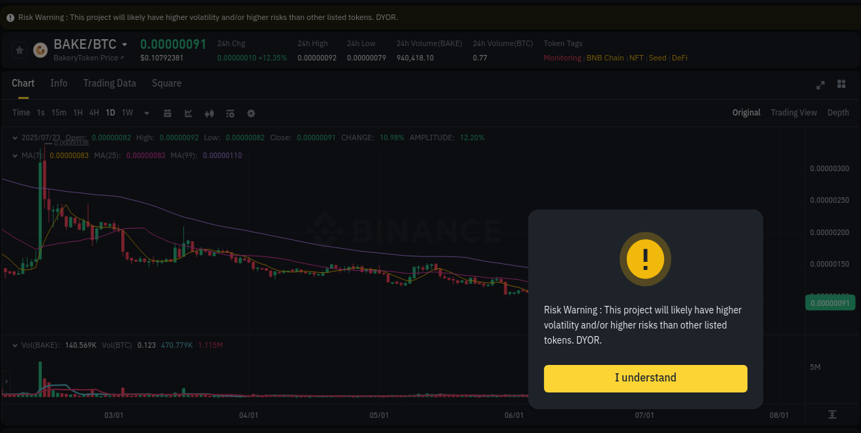 Market sentiment: BAKE bullish trend on Binance, 23 July 2025, 08:15