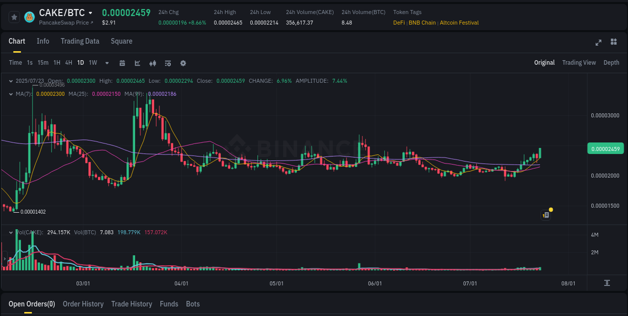 Trading opportunity: CAKE pump on Binance at 23 July 2025, 09:25