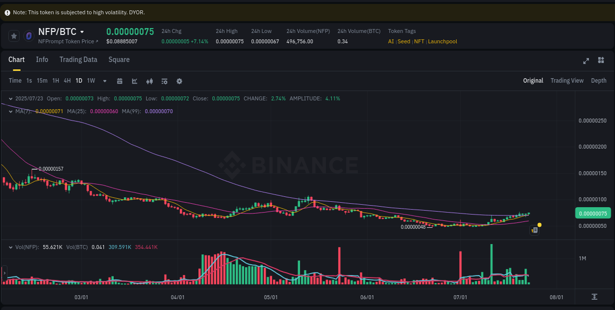 Market analysis: NFP pump on Binance at 23 July 2025, 09:26