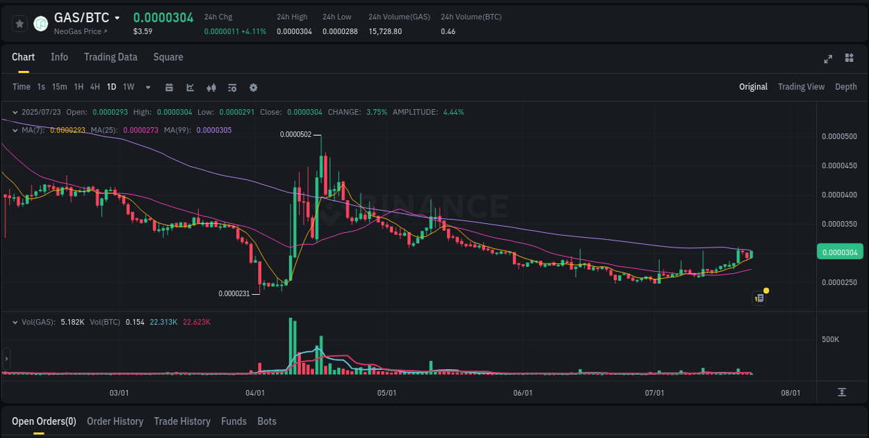 Binance exchange pump report for GAS, 23 July 2025, 10:50