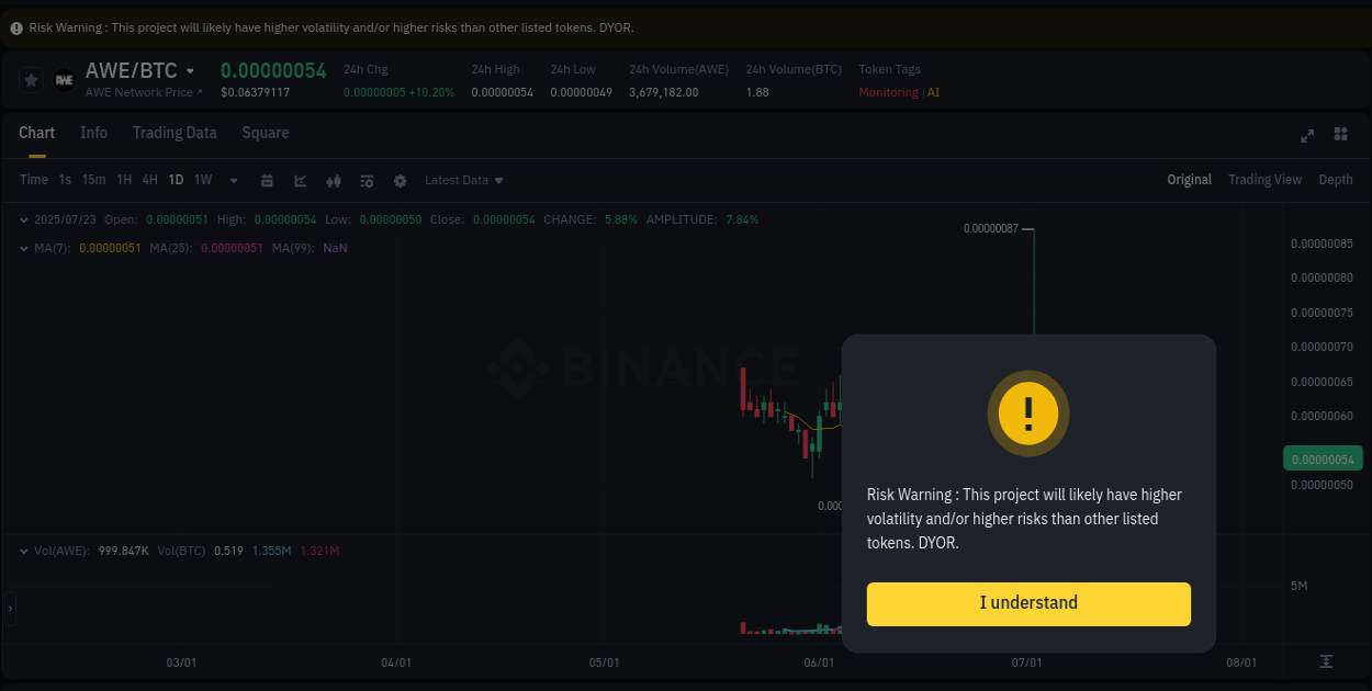 Crypto momentum report: AWE surge on Binance, 23 July 2025, 11:20