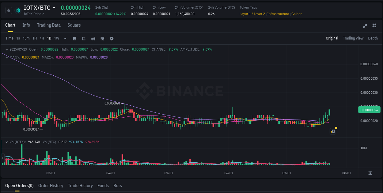 Trading velocity: IOTX pump dynamics on Binance, 23 July 2025, 12:03