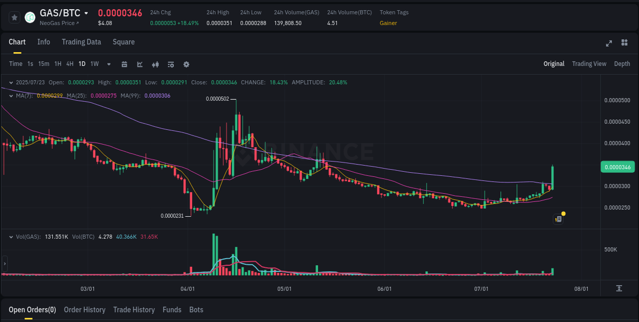 Binance pump report for GAS on 23 July 2025, 12:21