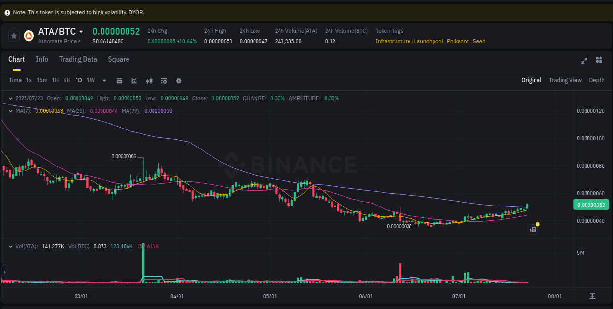Price momentum: ATA bullish wave on Binance, 23 July 2025, 12:31