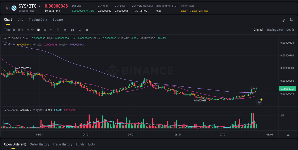 Report of SYS pump on Binance at 23 July 2025, 12:56