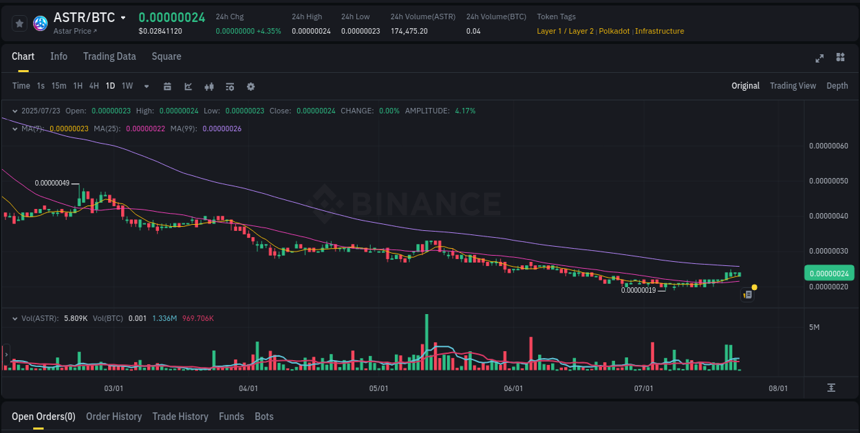 Crypto trading report: ASTR pump on Binance, 23 July 2025, 13:06