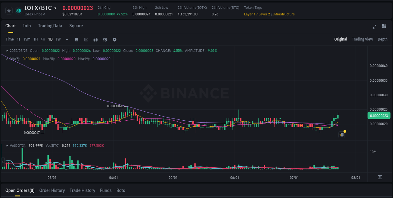 Volatility report: IOTX price spike on Binance, 23 July 2025, 13:16