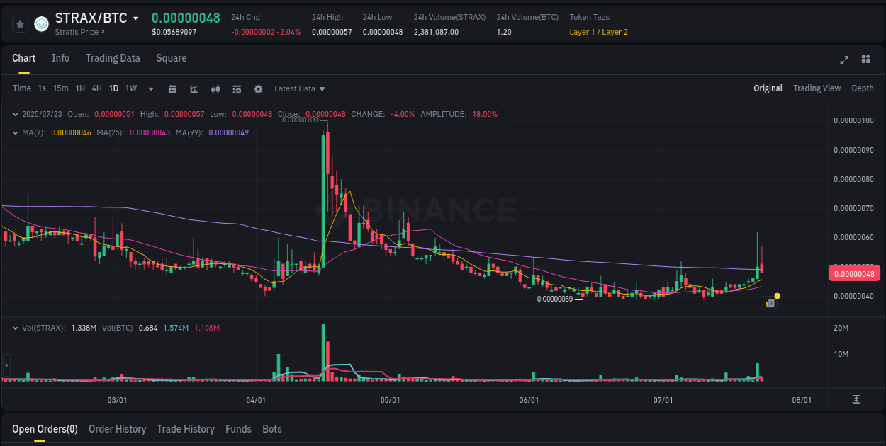 Crypto pump report: STRAX on Binance, 23 July 2025, 13:53