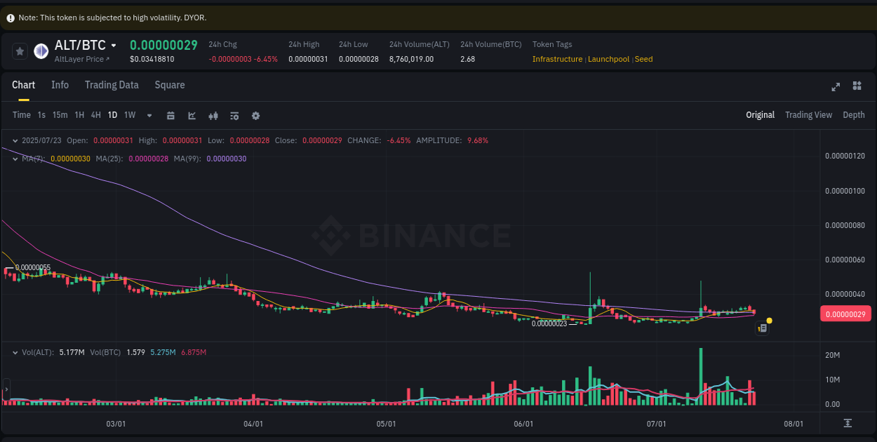 Binance trading signal: ALT price explosion, 23 July 2025, 17:18