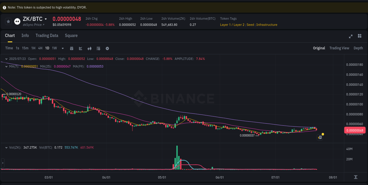 Price momentum: ZK bullish wave on Binance, 23 July 2025, 19:04
