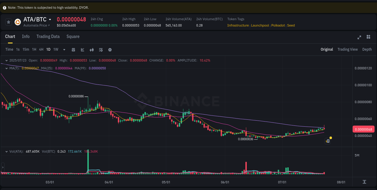 Trading performance: ATA pump analysis on Binance, 23 July 2025, 19:35