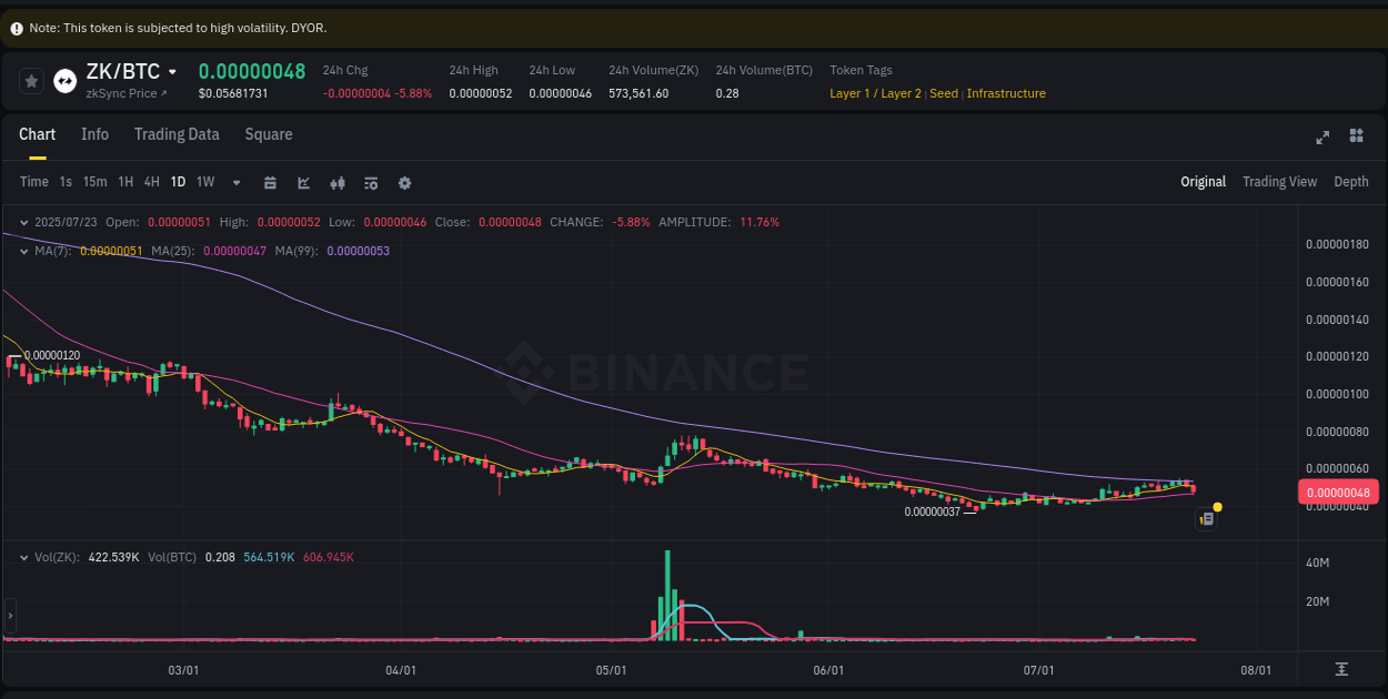 Binance pump report for ZK on 23 July 2025, 21:07