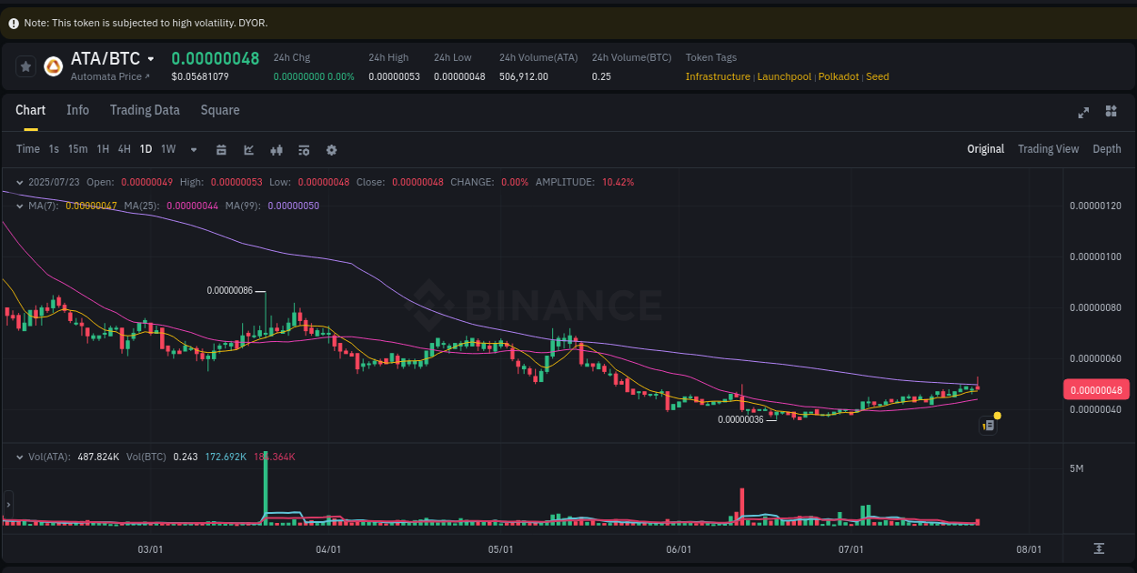 Price discovery: ATA rally report from Binance, 23 July 2025, 21:27