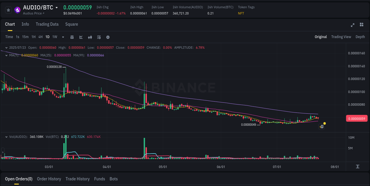Market flow: AUDIO trading pump on Binance, 23 July 2025, 21:48