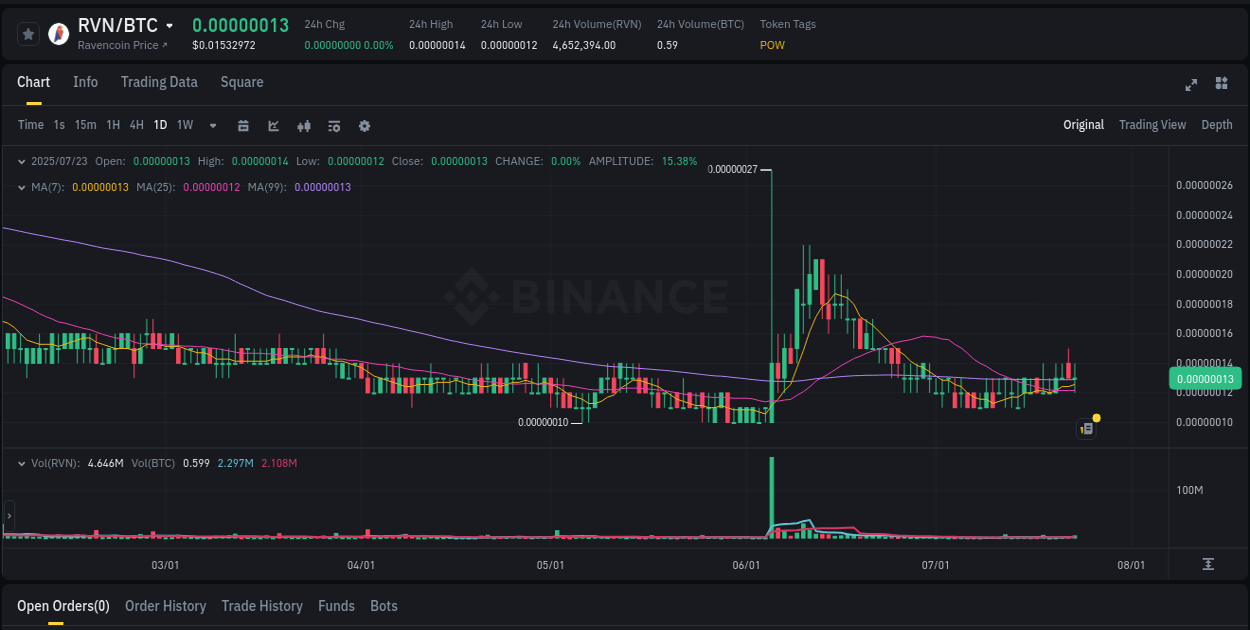 Price trajectory: RVN upward swing on Binance, 23 July 2025, 22:49