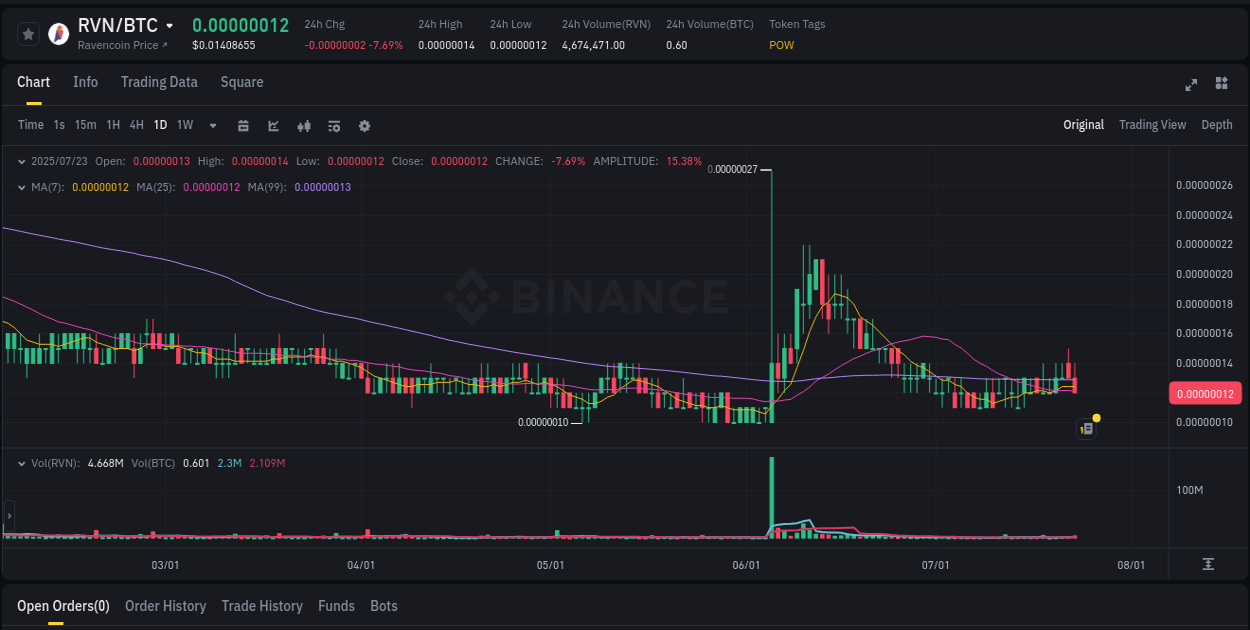 Trading session: RVN pump performance on Binance, 23 July 2025, 23:38