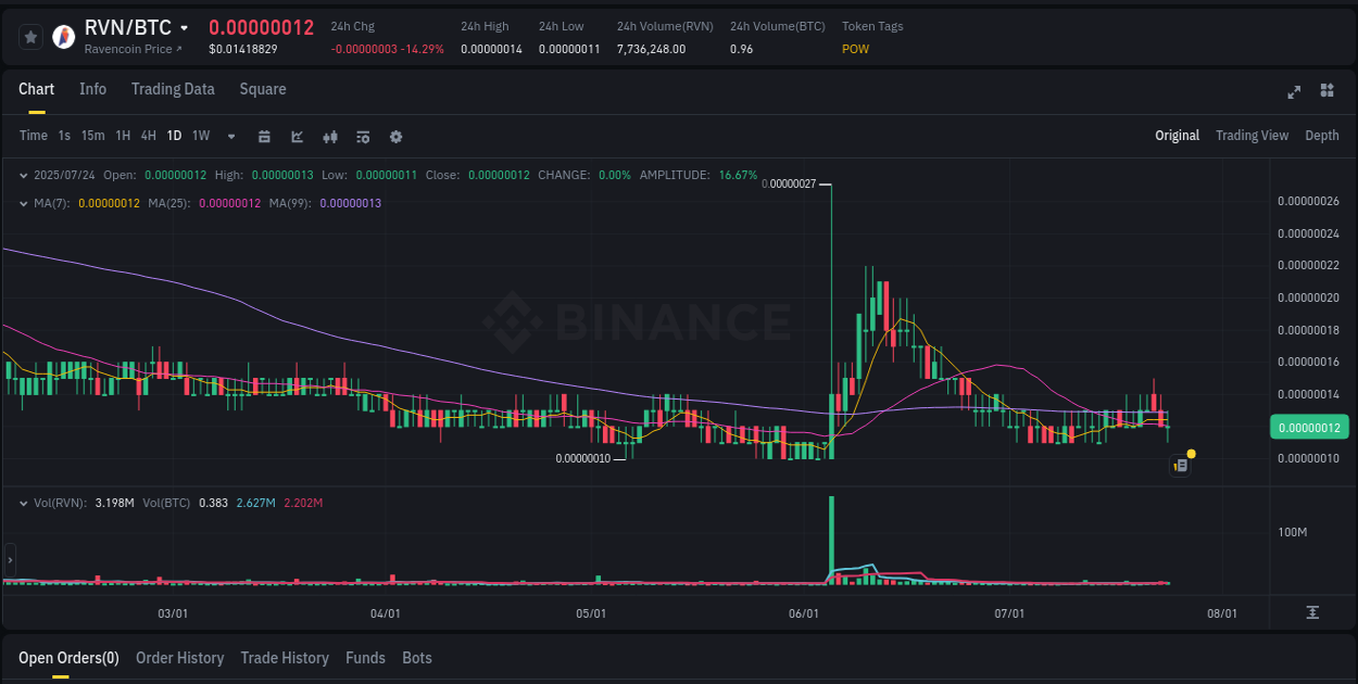 Trading opportunity: RVN pump on Binance at 24 July 2025, 09:44