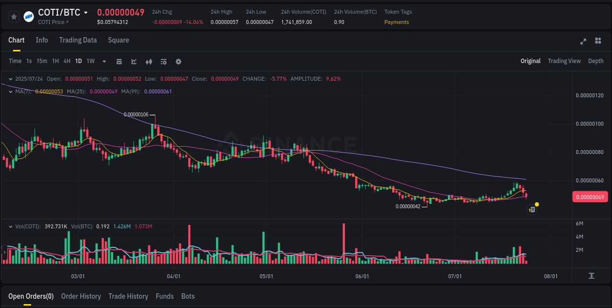 Crypto trading report: COTI pump on Binance, 24 July 2025, 09:45