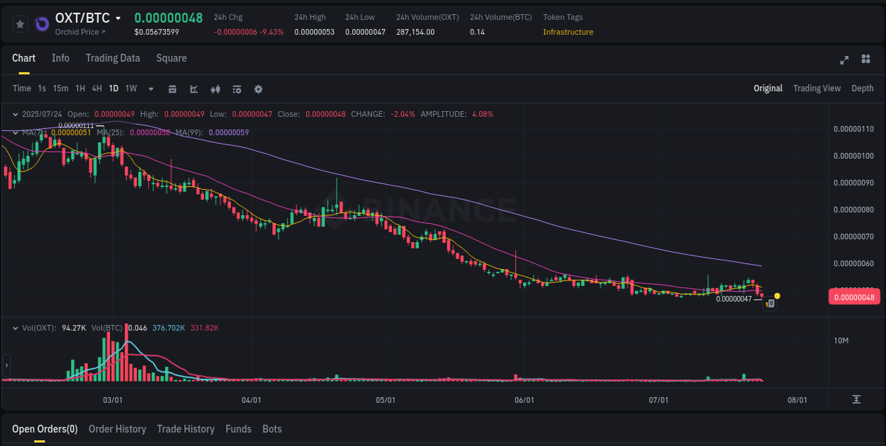 OXT price surge report from Binance, timestamp: 24 July 2025, 09:46