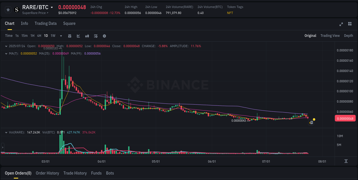 Real-time report of RARE pump on Binance, 24 July 2025, 09:49