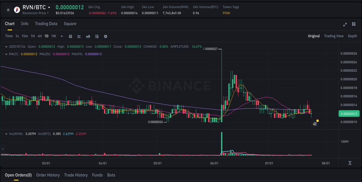 Market flow: RVN trading pump on Binance, 24 July 2025, 11:14