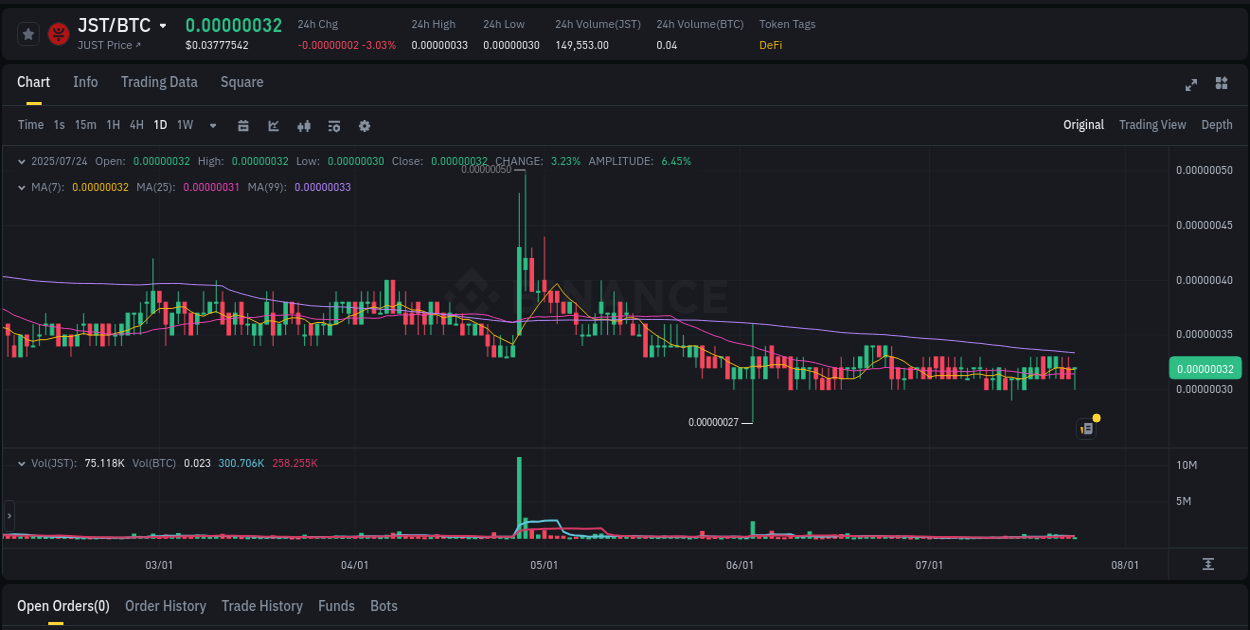 Crypto pump analytics for JST on Binance, 24 July 2025, 12:32