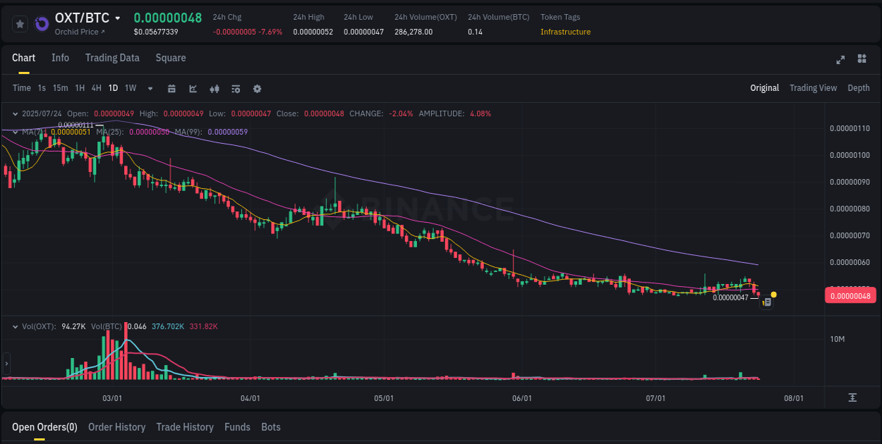 Crypto pump analytics for OXT on Binance, 24 July 2025, 12:50