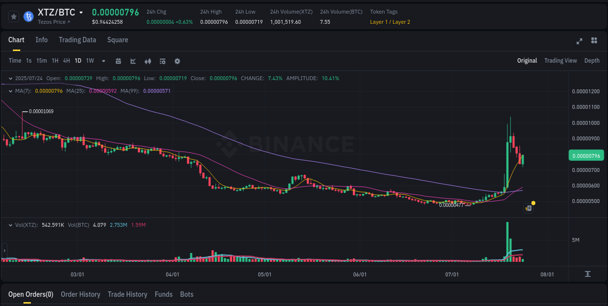 Market movement report: XTZ on Binance at 24 July 2025, 13:37