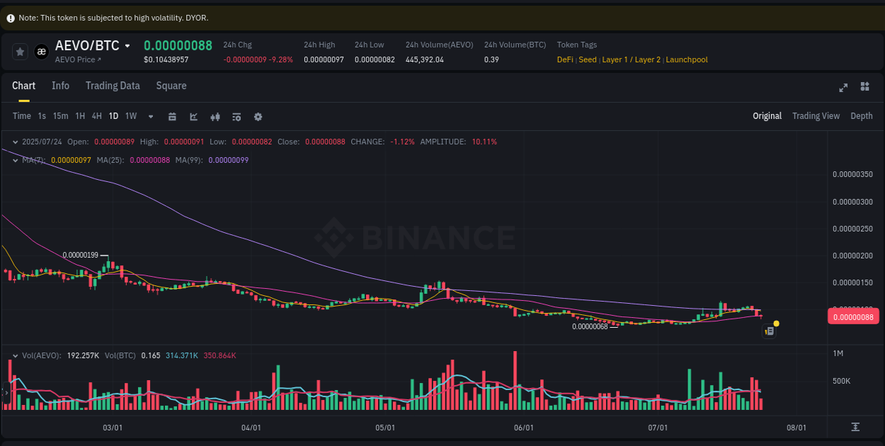 Trading velocity: AEVO pump dynamics on Binance, 24 July 2025, 13:44