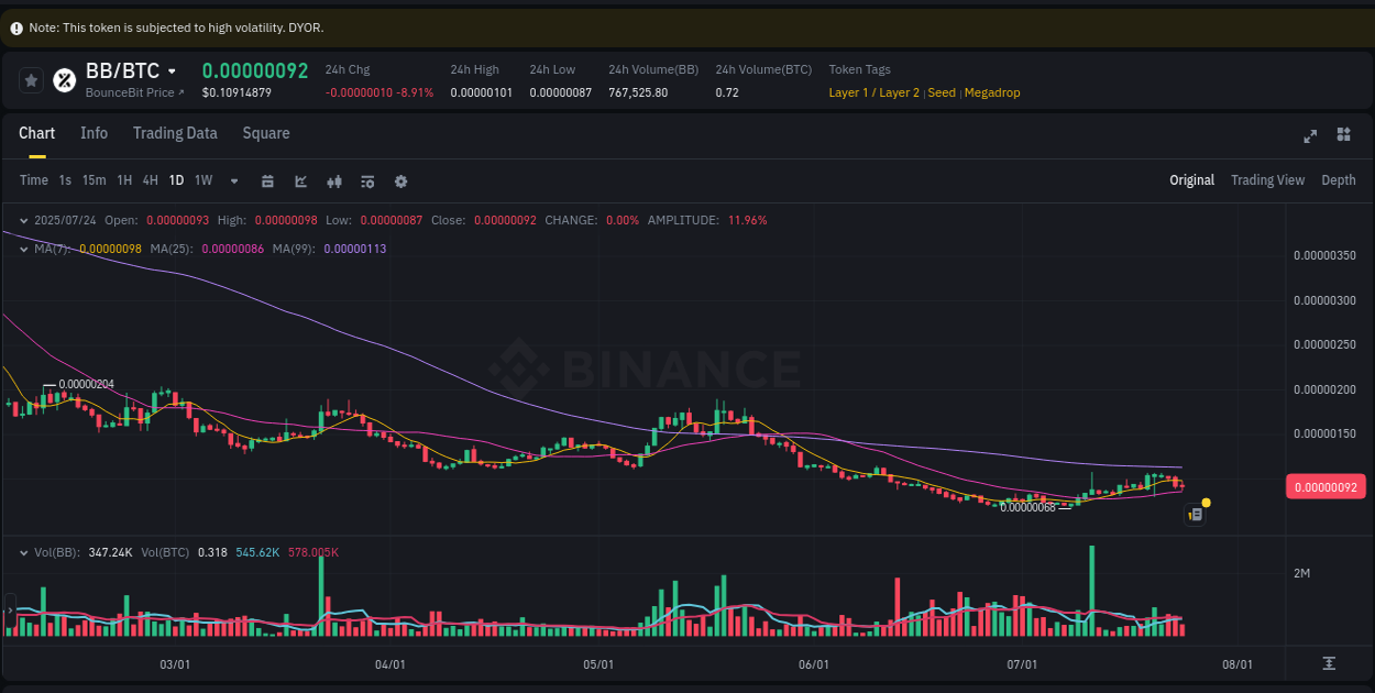 Crypto pump analytics for BB on Binance, 24 July 2025, 13:45