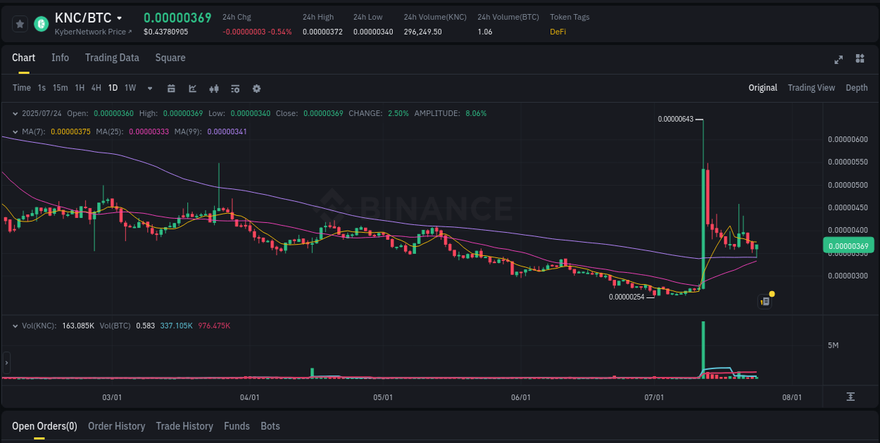 Price trajectory: KNC upward swing on Binance, 24 July 2025, 13:50