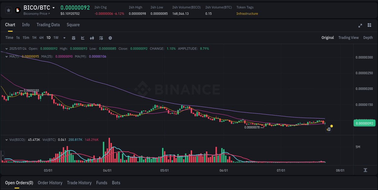 Binance pump data for BICO at 24 July 2025, 13:57