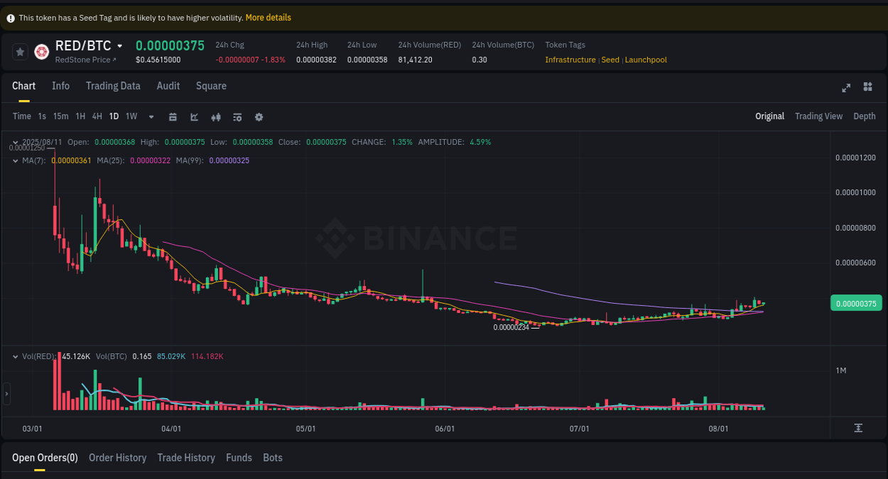 Binance exchange pump report for RED, 11 August 2025, 11:04