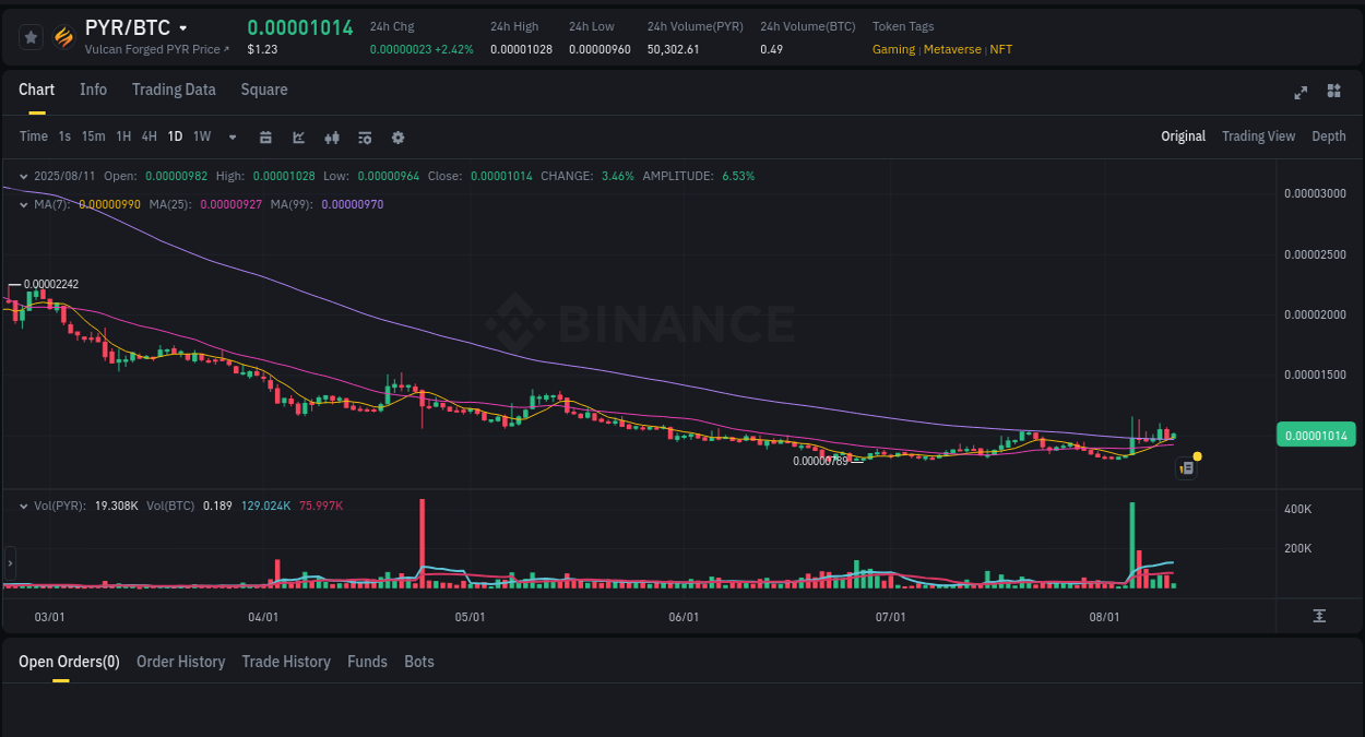Report of PYR pump on Binance at 11 August 2025, 11:07