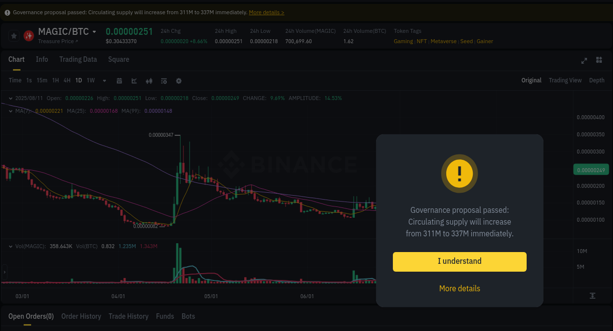 Market movement report: MAGIC on Binance at 11 August 2025, 12:33