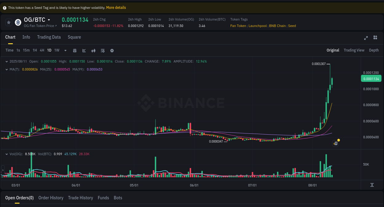 Crypto momentum report: OG surge on Binance, 11 August 2025, 14:33