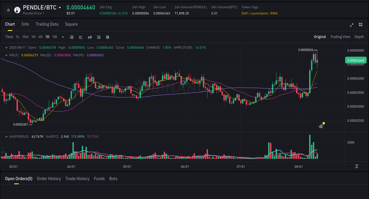 Detailed report of PENDLE's pump on Binance at 11 August 2025, 15:32