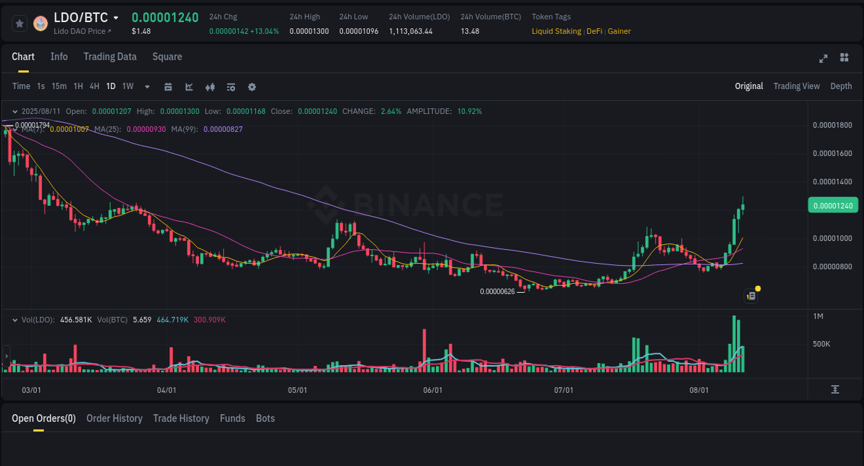 Market analysis: LDO pump on Binance at 11 August 2025, 15:52