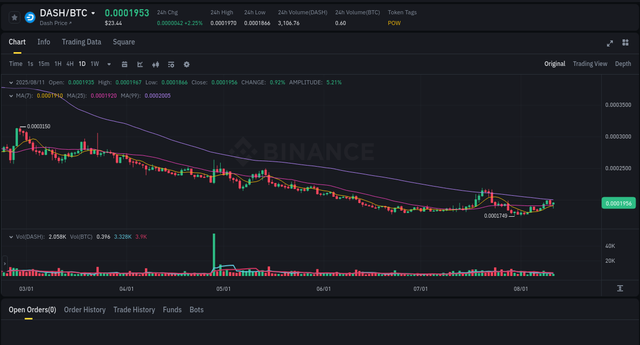 Market movement report: DASH on Binance at 11 August 2025, 16:15