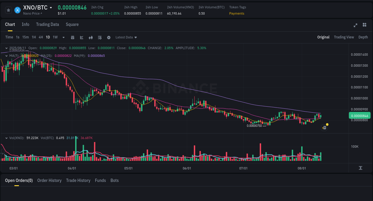 XNO price surge report from Binance, timestamp: 11 August 2025, 16:18