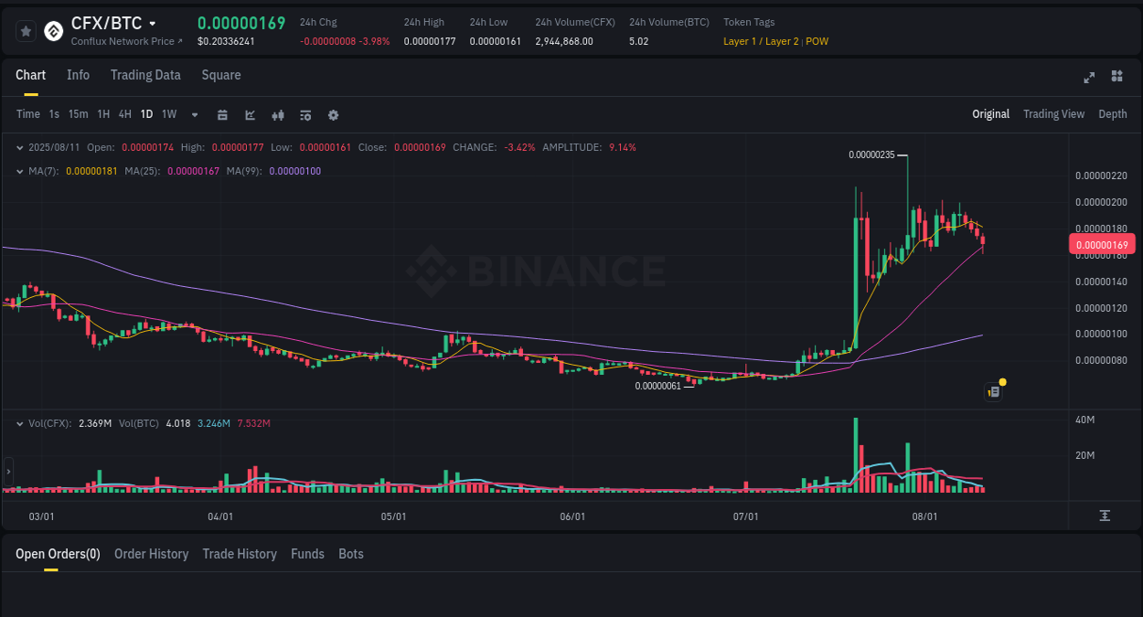 Price momentum: CFX bullish wave on Binance, 11 August 2025, 17:49