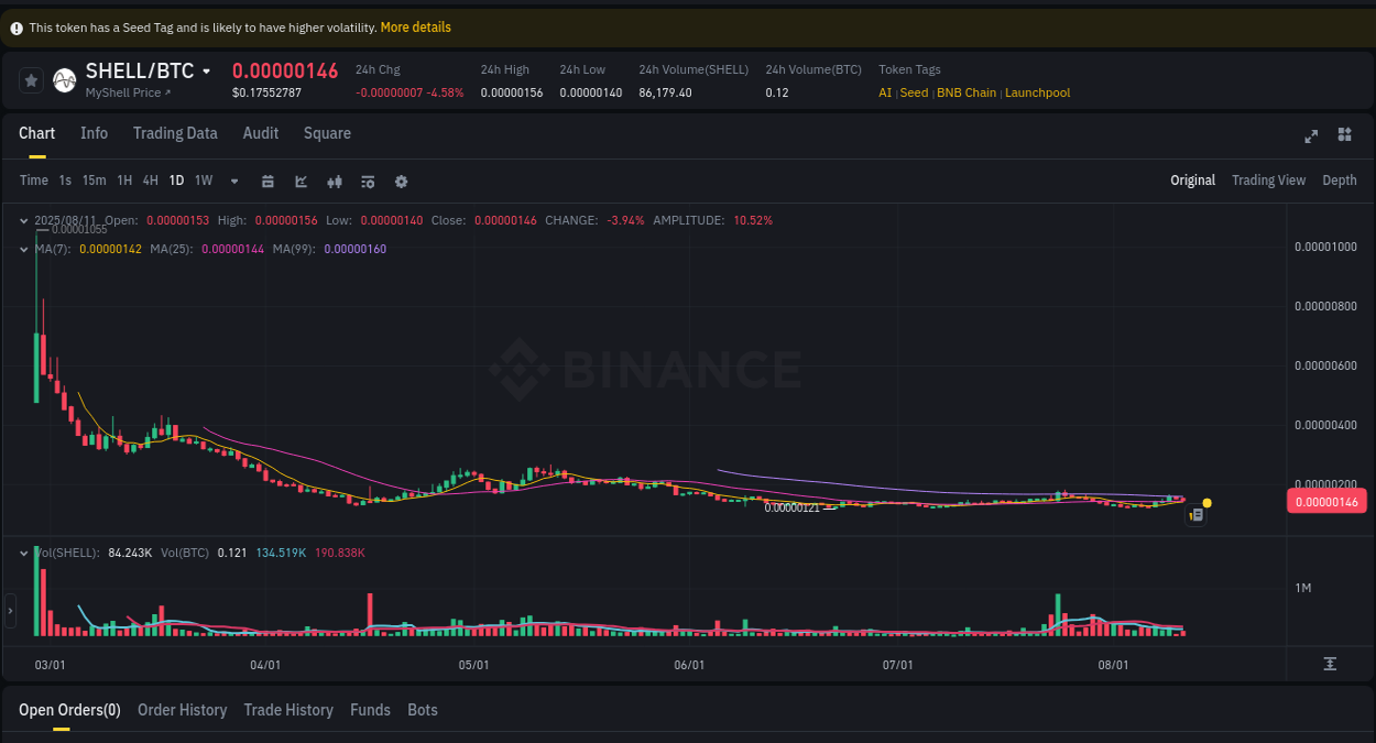 Market movement report: SHELL on Binance at 11 August 2025, 17:52