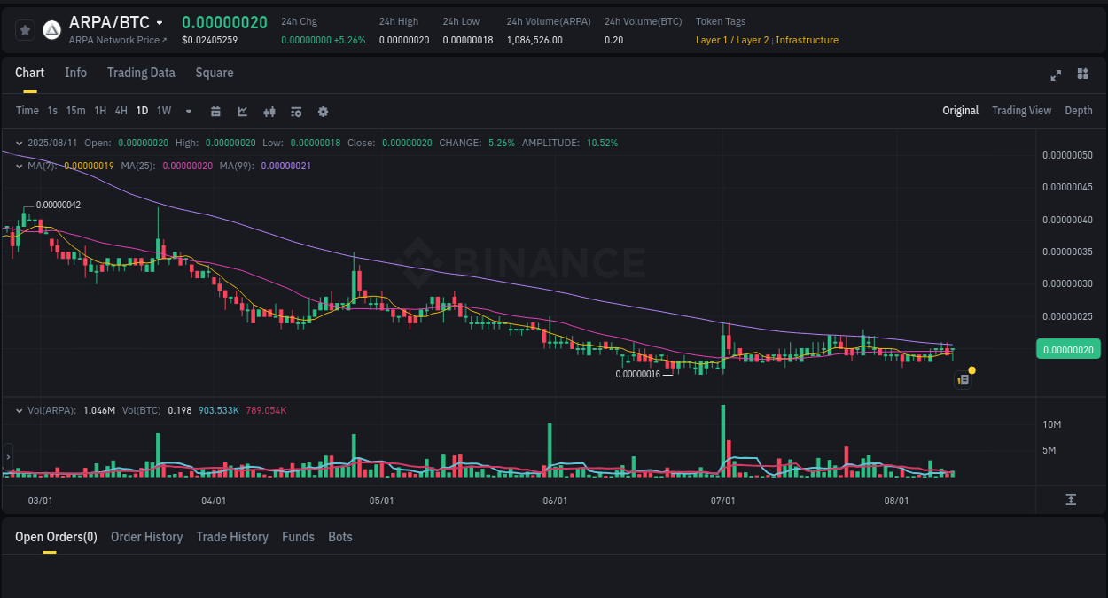 Binance pump data for ARPA at 11 August 2025, 17:56