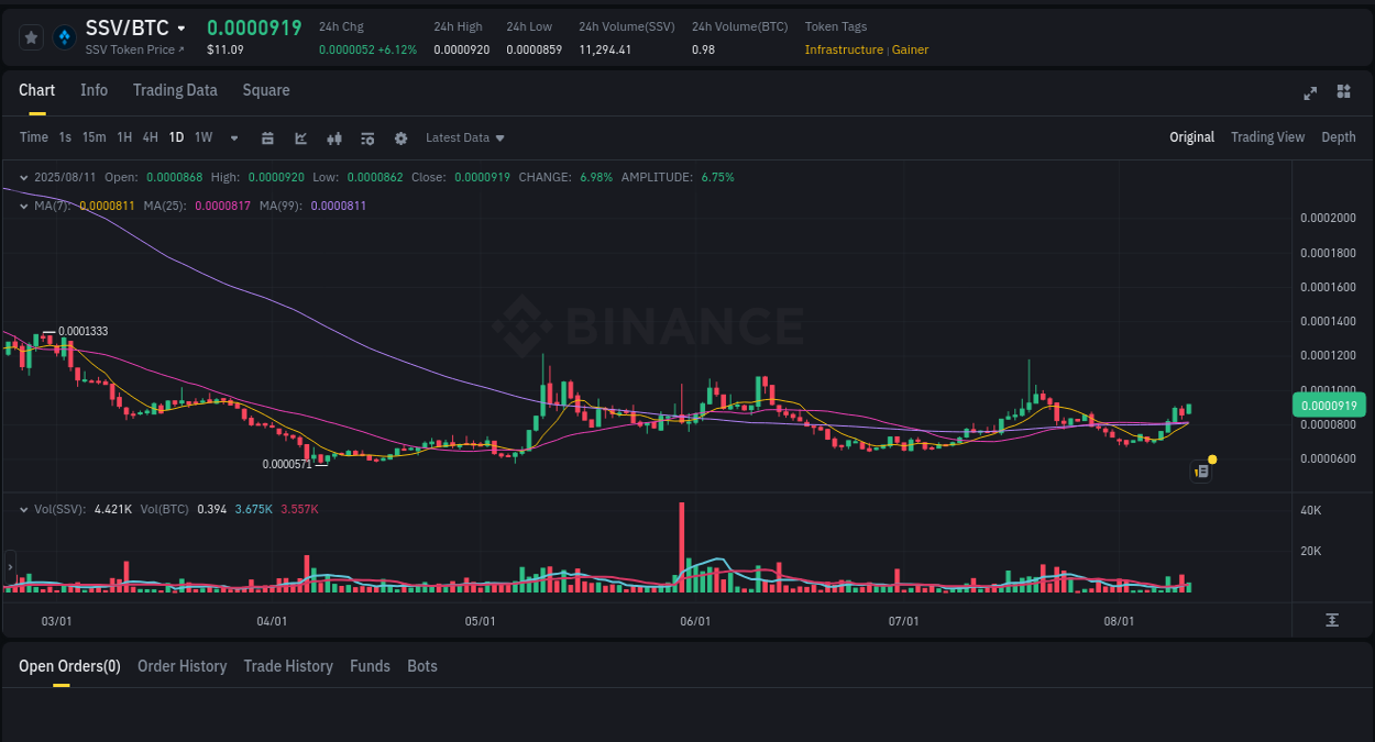 Trading session: SSV pump performance on Binance, 11 August 2025, 18:10