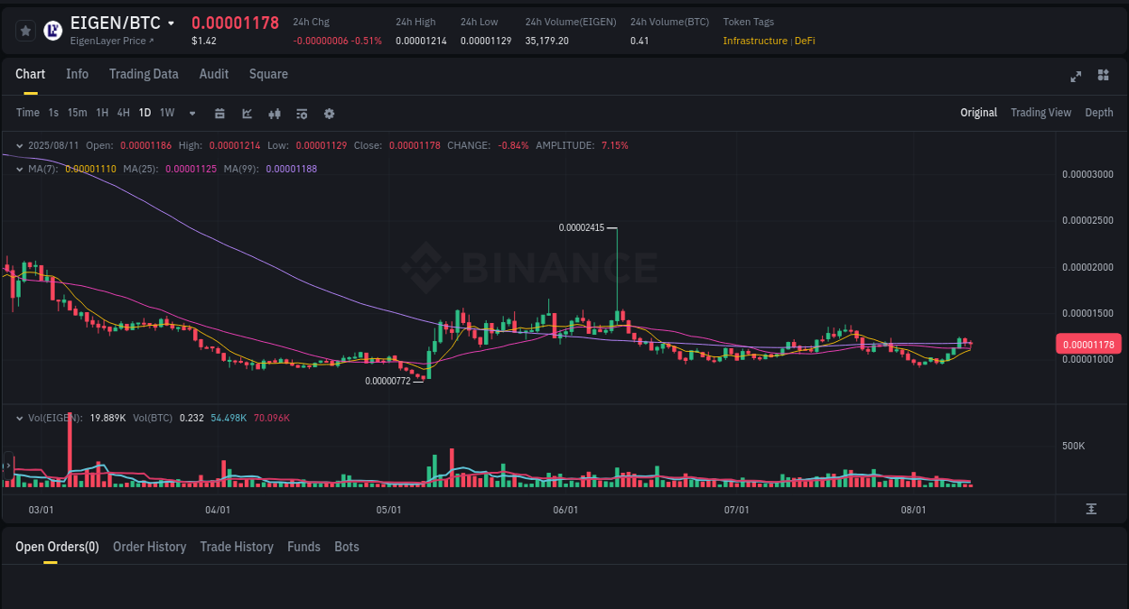 Volume spike analysis: EIGEN pump on Binance at 11 August 2025, 18:11