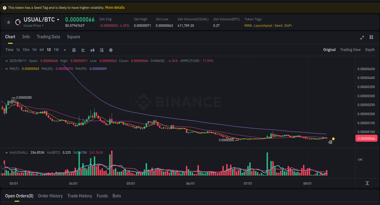 Market intelligence: USUAL breakout on Binance, 11 August 2025, 18:16