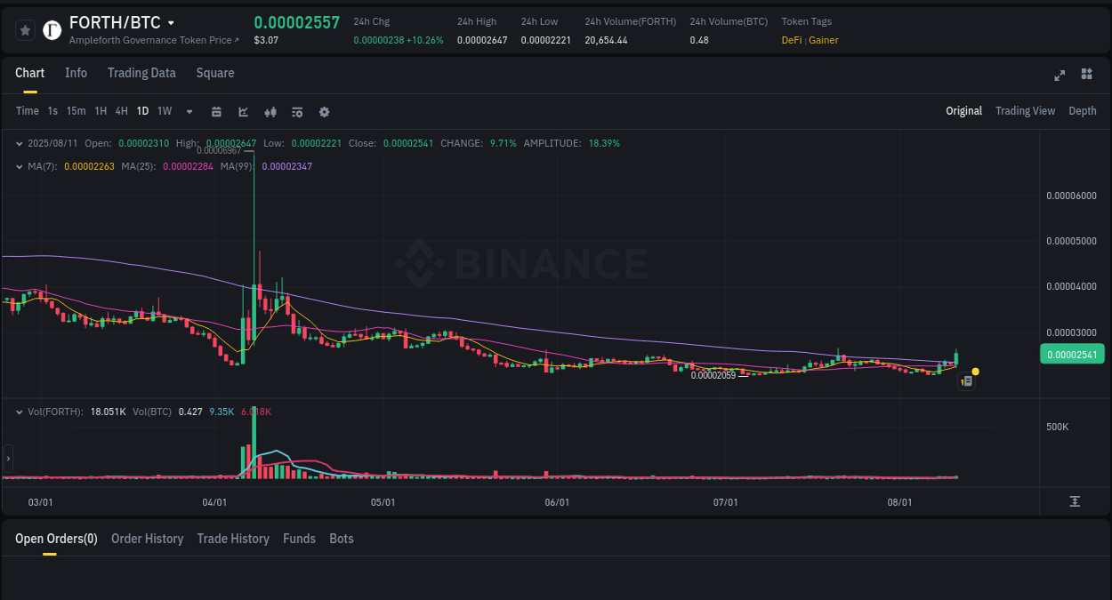 Crypto trading report: FORTH pump on Binance, 11 August 2025, 18:50