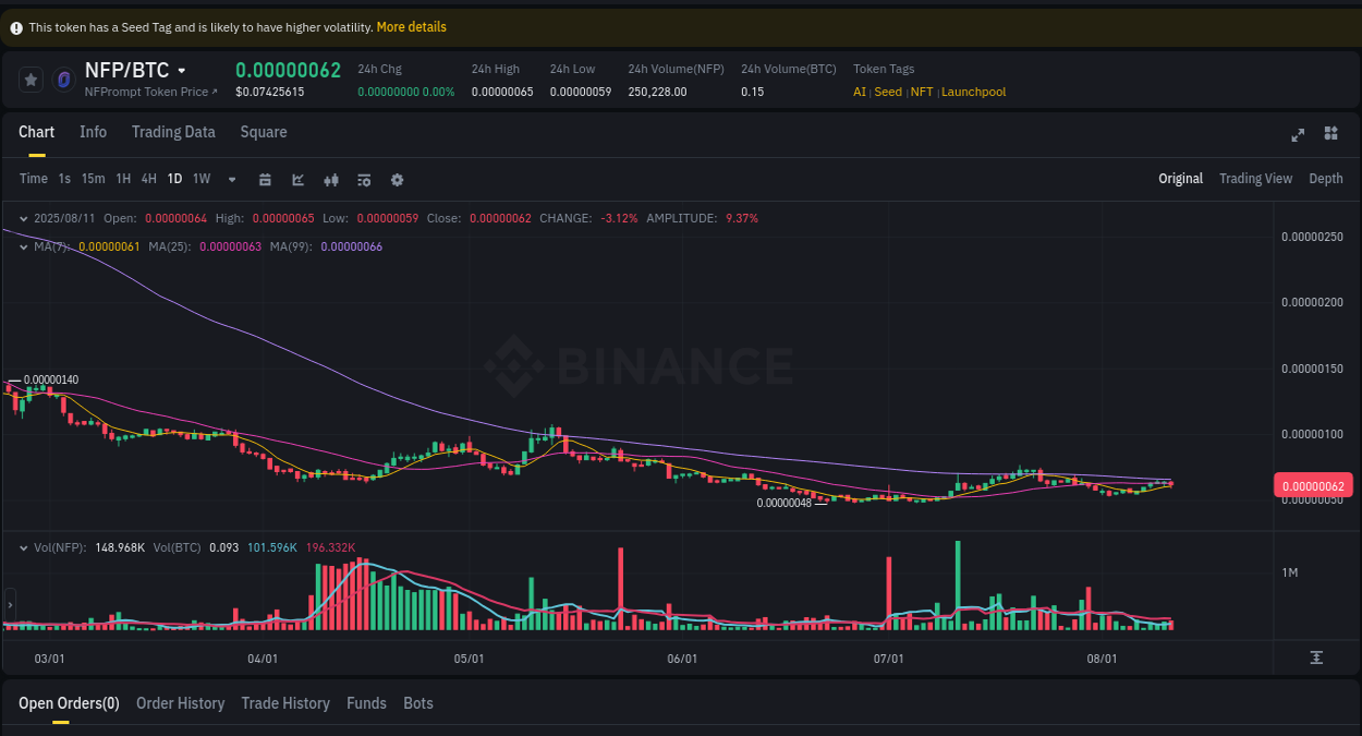 Price trajectory: NFP upward swing on Binance, 11 August 2025, 19:16